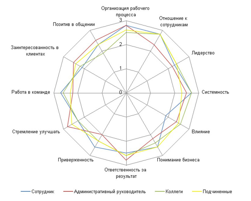 Модель компетенций