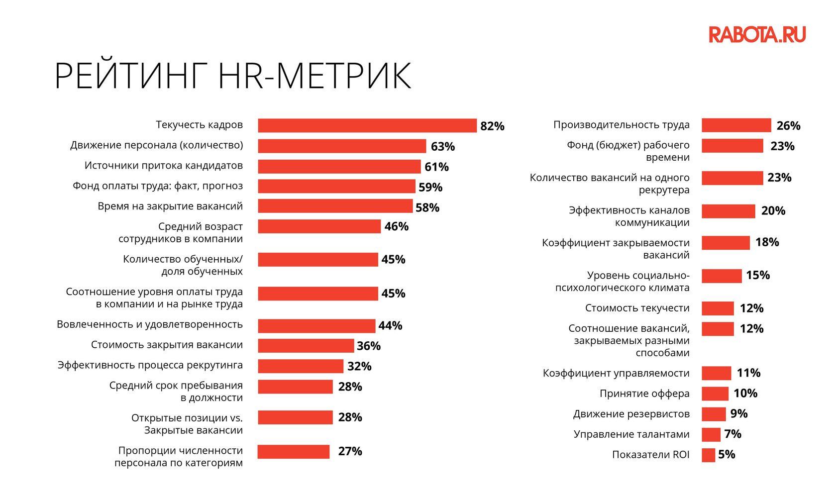 Популярные HR-метрики