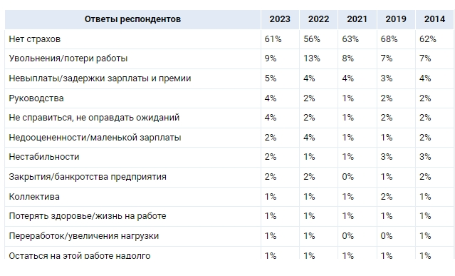 Чего боятся россияне на работе