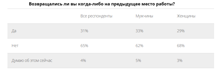 Работа.ру выяснил, сколько россиян возвращались на предыдущее место работы.