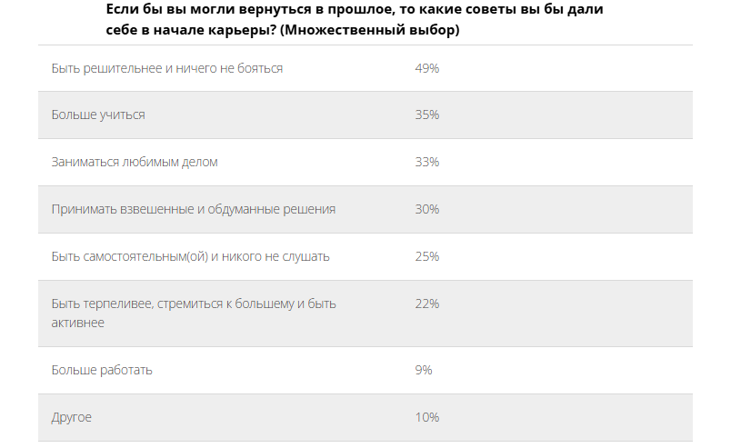 Россияне ответили, какой совет они дали бы себе в прошлом.