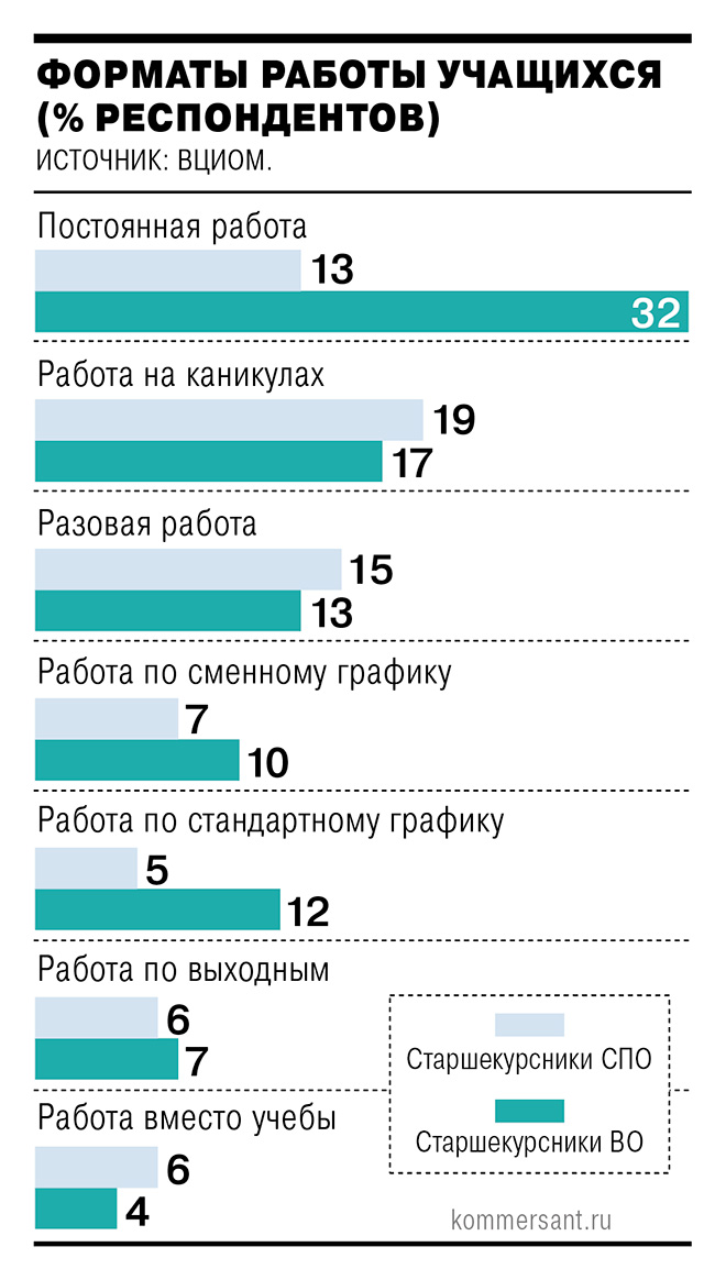 ВЦИОМ выяснил, какие форматы работы больше привлекают молодых специалистов.