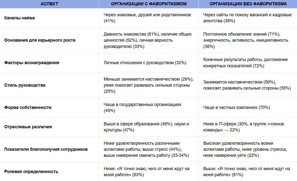 42% сотрудников и 28% руководителей российских компаний отмечают наличие фаворитизма.