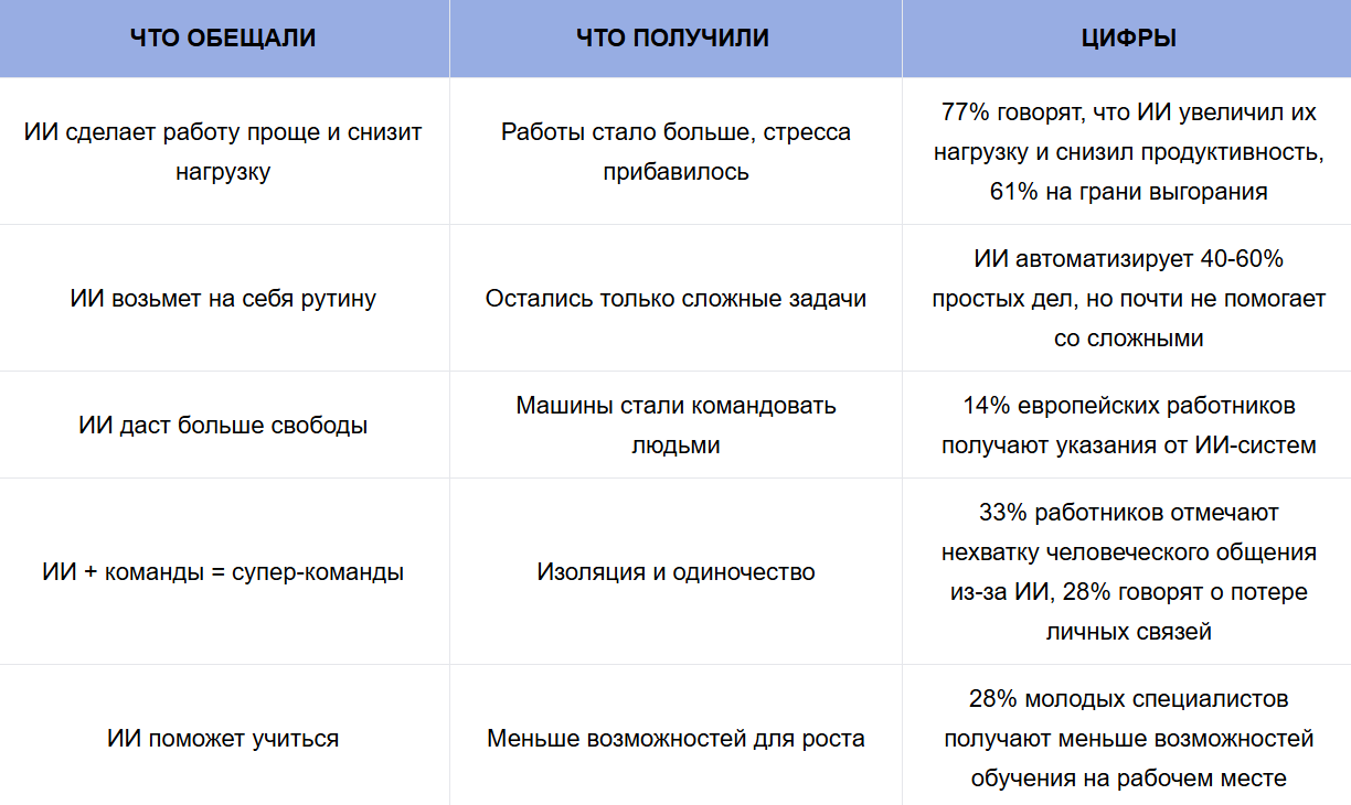 Deloitte проанализировал, какие ожидания от ИИ не оправдались.