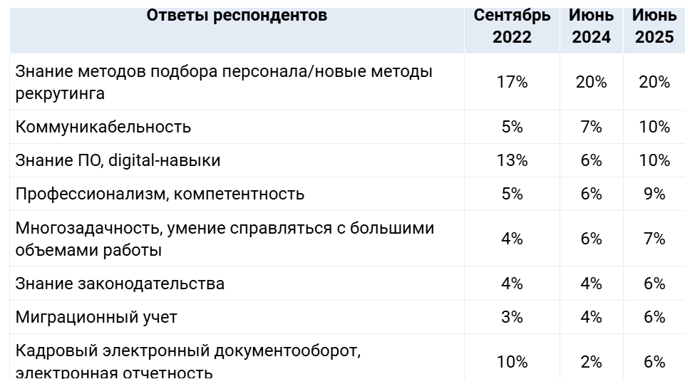Работодатели назвали самые значимые навыки HR-специалистов.