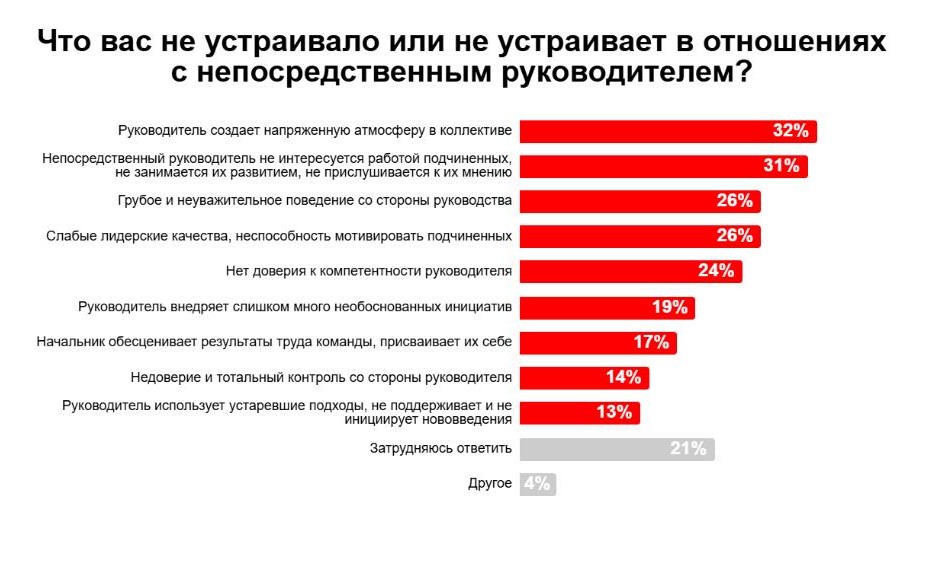 Alt: Треть россиян пожаловались на токсичных руководителей.