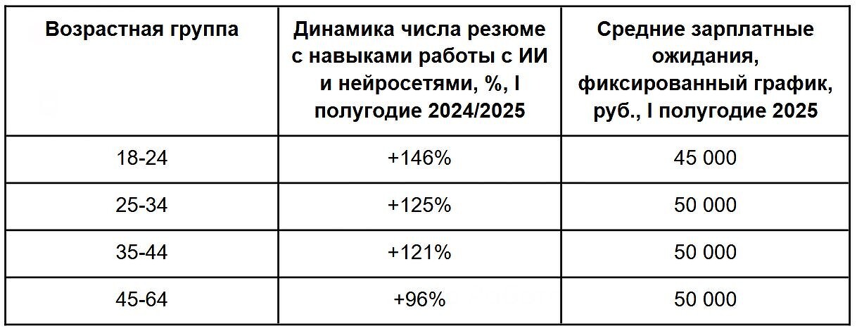 Молодежь наращивает навыки работы с нейросетями.