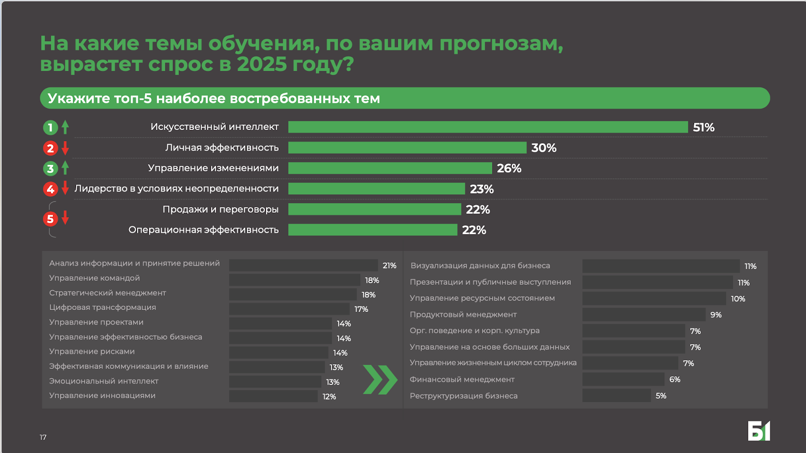 В корпоративном обучении на ближайшие годы одним из приоритетов российские компании называют ИИ-навыки.