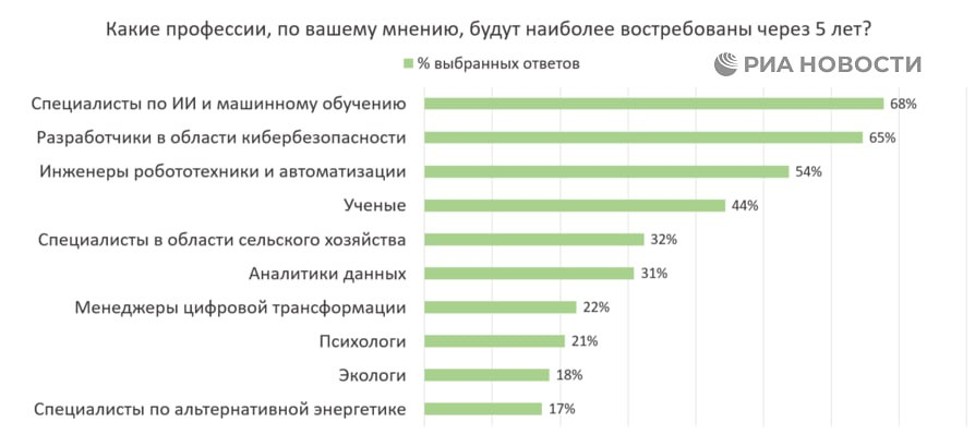 Россияне спрогнозировали, какие профессии будут наиболее востребованы в будущем.