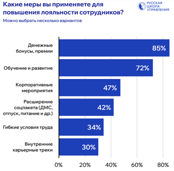 Российские работодатели назвали меры по удержанию персонала.