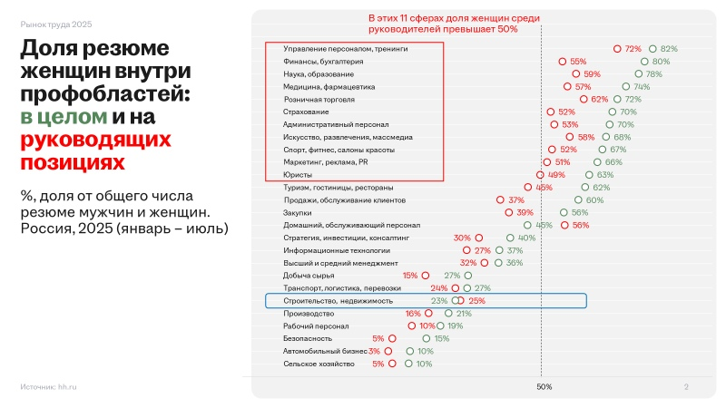 Женщины более активно стремятся занять кресло босса.