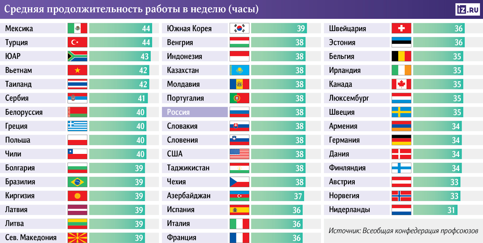 Больше всех работают в Мексике, меньше - в Нидерландах.