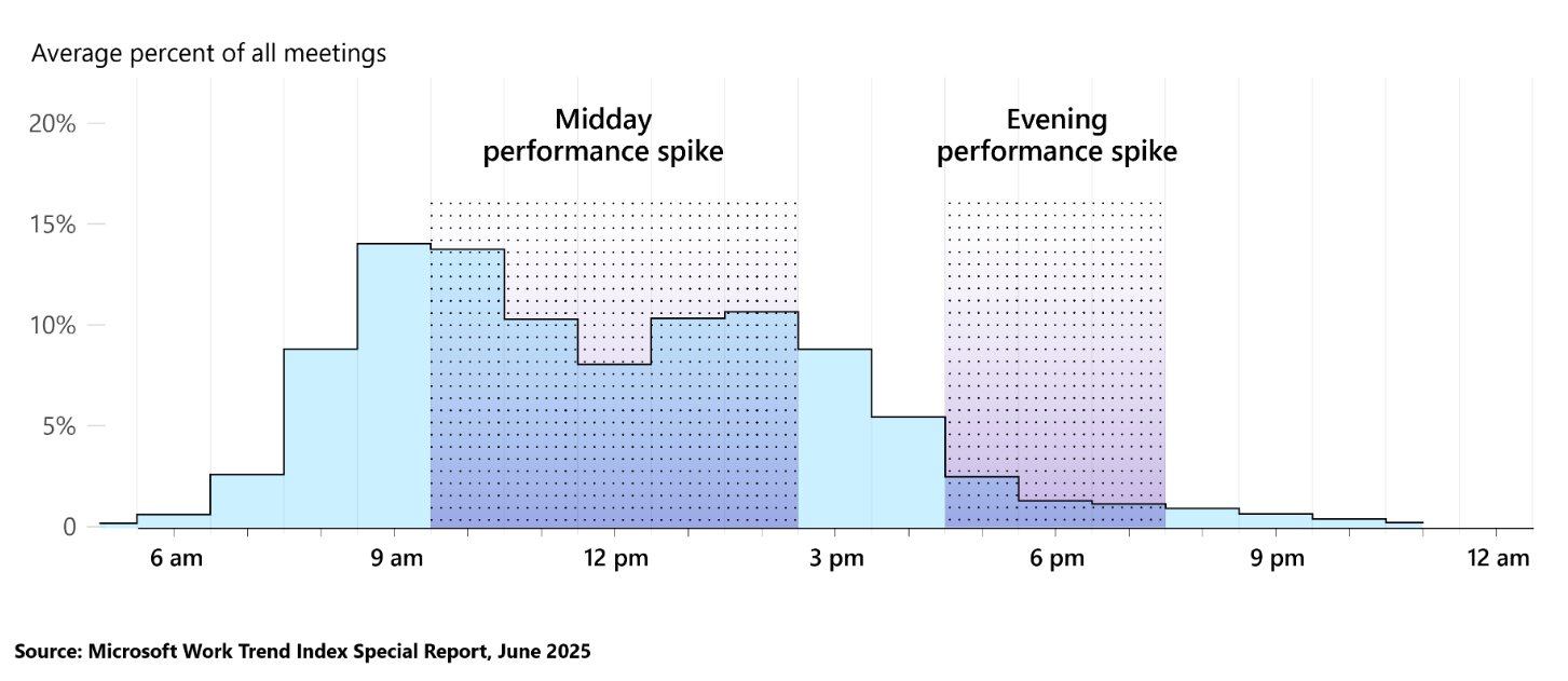 Наиболее продуктивное время, как правило, забито встречами.